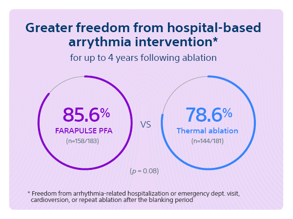 Greater freedom from hospital-based arrythmia intervention