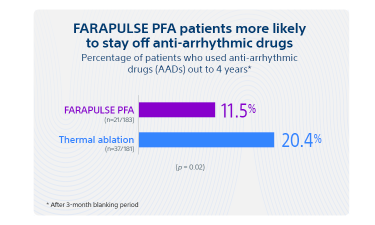 FARAPULSE PFA patients more likely to stay off anti-arrythmia drugs