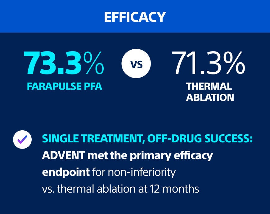 Comparison chart showing efficacy outcomes between FARAPULSE and thermal ablation at 12 months. FARAPULSE: 73.3% recurrence-free at one year. Thermal ablation: 71.3% recurrence-free at one year. The ADVENT trial met the primary efficacy endpoint for non-inferiority versus thermal ablation.