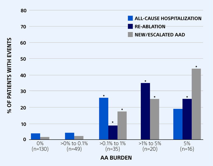 Bar chart showing healthcare utilization by AA burden level. Patients with no AA burden had the lowest hospitalization, re-ablation, and drug escalation rates. HCU increased with higher AA burden, with the steepest rise in patients with burden above 1%.
