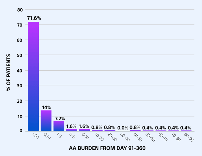 Bar chart showing percentage of patients by total atrial arrhythmia (AA) burden from day 91–360. 71.6% of patients had AA burden ≤0.1%, 14% had 0.1%–1%, 7.2% had 1%–3%, and small percentages (≤1.6%) were distributed across higher burden categories up to 80%–90%.