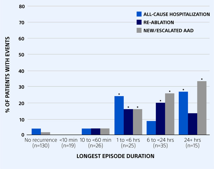 Bar chart comparing healthcare utilization by longest AA episode duration. Patients with no recurrence had the lowest rates of hospitalization, re-ablation, or new/escalated antiarrhythmic drug use. HCU increased progressively with longer AA episodes, with the highest rates observed in patients whose episodes lasted more than 24 hours.