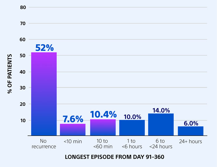 Bar chart showing the percentage of patients by their longest atrial arrhythmia (AA) episode between day 91 and 360. 52% of patients had no recurrence. Among those with recurrence: 7.6% had episodes under 10 minutes, 10.4% lasted 10–60 minutes, 10.0% lasted 1–6 hours, 14.0% lasted 6–24 hours, and 6.0% lasted more than 24 hours.