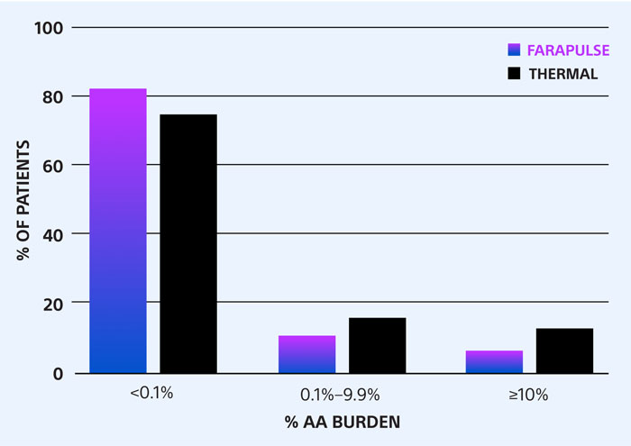 Bar chart comparing the percentage of patients with different levels of atrial arrhythmia (AA) burden after ablation using FARAPULSE versus thermal ablation. Over 80% of FARAPULSE-treated patients had AA burden less than 0.1%, compared with over 70% in the thermal ablation group. Fewer FARAPULSE patients fell into higher AA burden categories (0.1%–9.9% and ≥10%) compared with thermal ablation patients.
