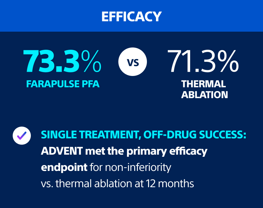 Comparison chart showing efficacy outcomes between FARAPULSE and thermal ablation at 12 months. FARAPULSE: 73.3% recurrence-free at one year. Thermal ablation: 71.3% recurrence-free at one year. The ADVENT trial met the primary efficacy endpoint for non-inferiority versus thermal ablation.
