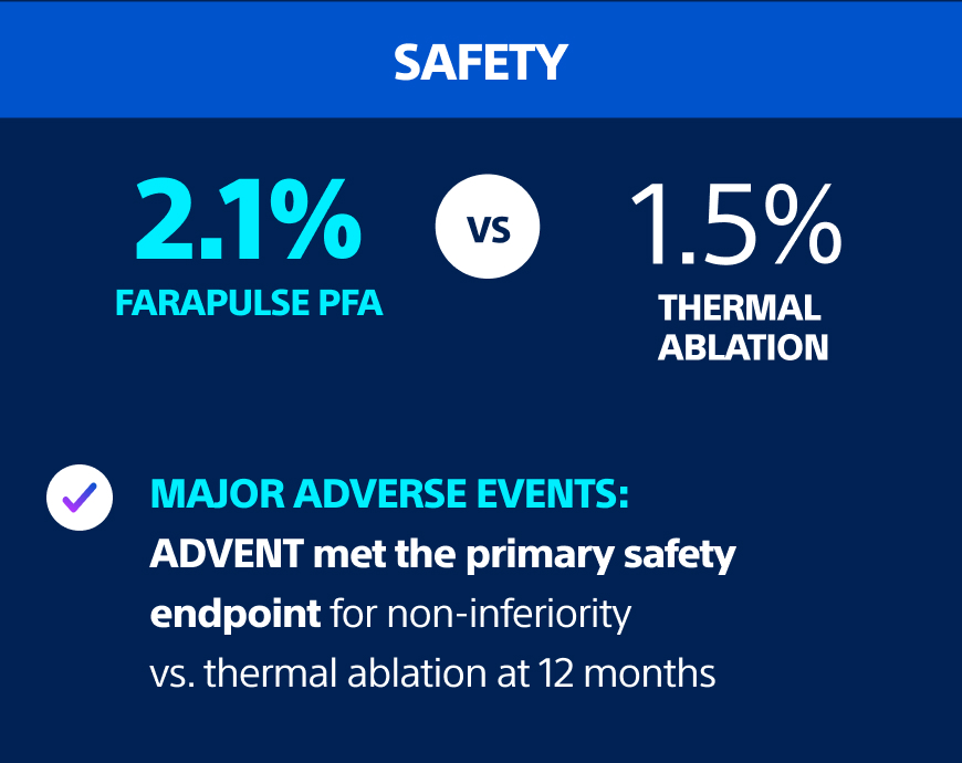 Comparison chart showing safety outcomes between FARAPULSE and thermal ablation at 12 months. FARAPULSE: 2.1% major adverse event rate. Thermal ablation: 1.5% major adverse event rate. The ADVENT trial met the primary safety endpoint for non-inferiority versus thermal ablation.