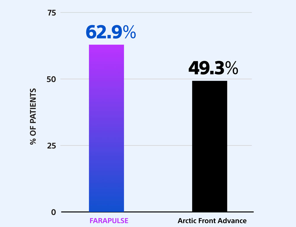Bar chart comparing recurrence-free efficacy between FARAPULSE and Arctic Front Advance. FARAPULSE shows 62.9% of patients with recurrence-free outcomes, while Arctic Front Advance shows 49.3%. FARAPULSE demonstrates higher recurrence-free efficacy.